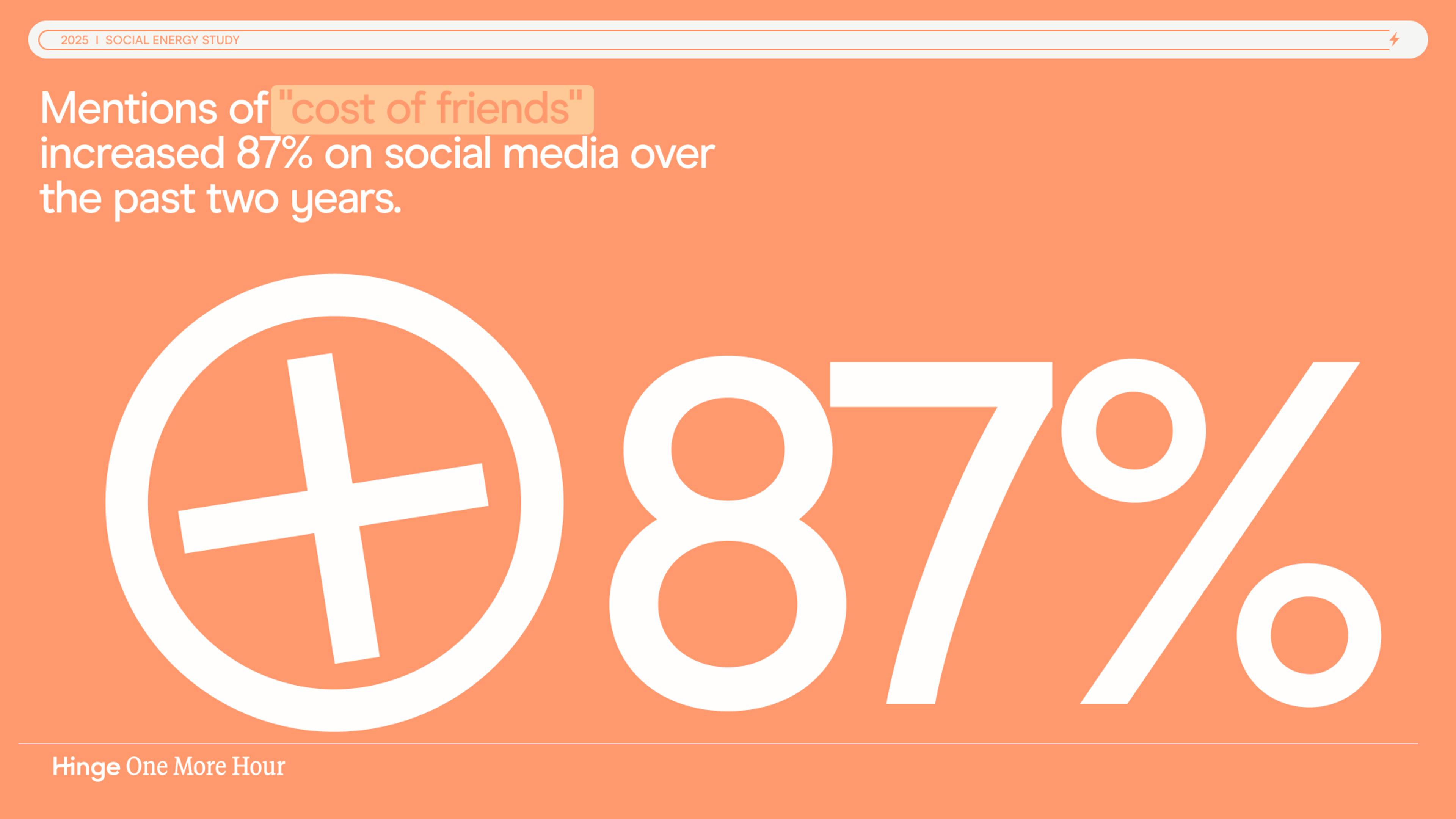 social media mentions of the “cost of friends” have surged nearly 90% in two years*