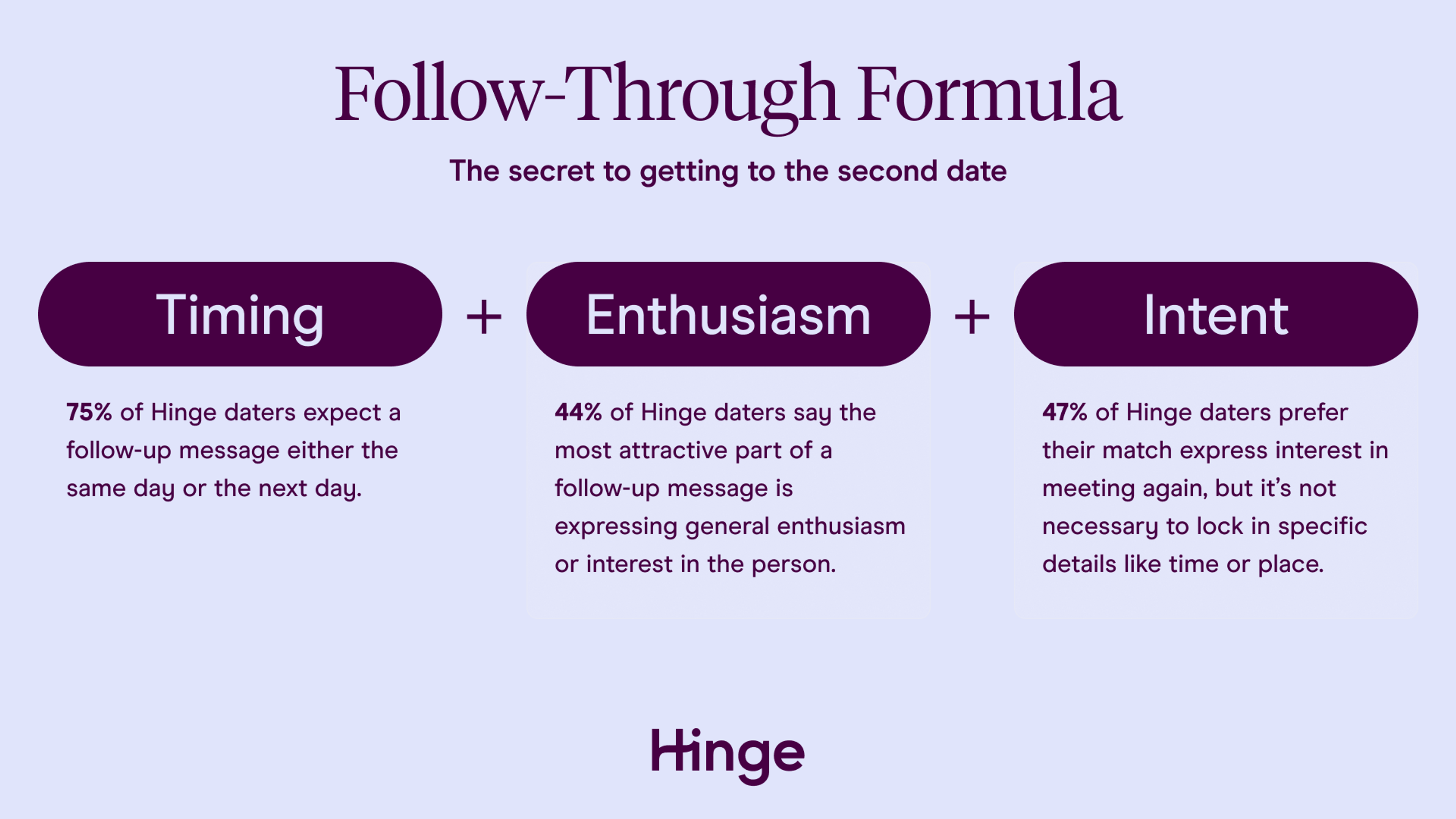 Hinge's Follow-Through Formula