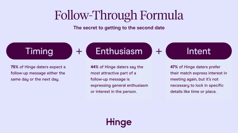 Hinge's “Follow-Through Formula” for Landing Second Dates | Hinge