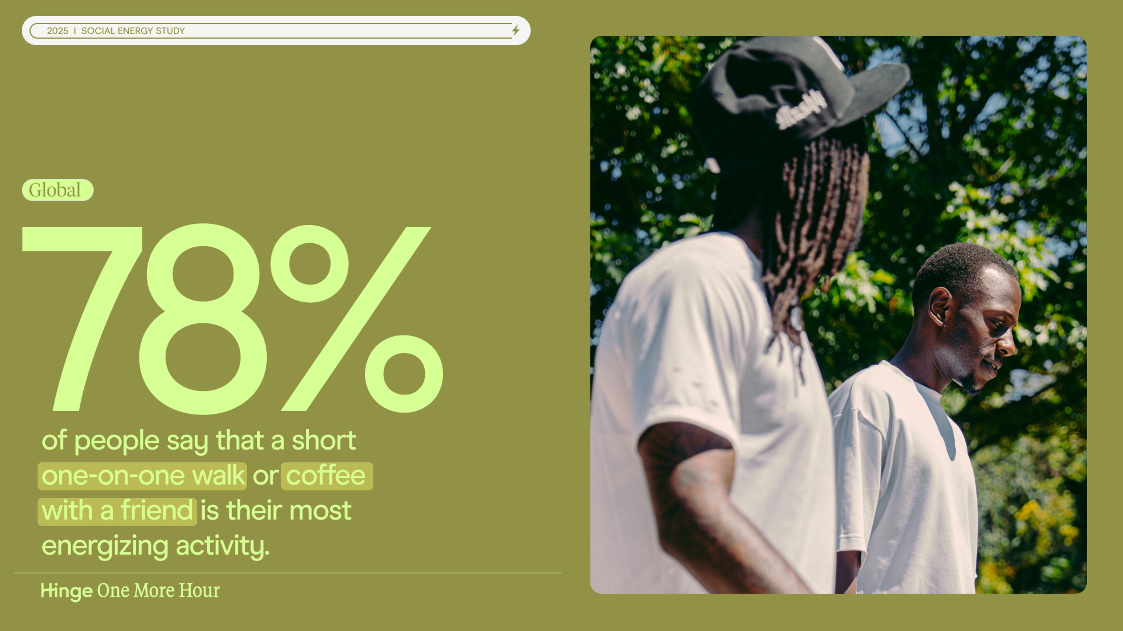 78% of people find a one-on-one walk or a coffee with a friend energizing. 