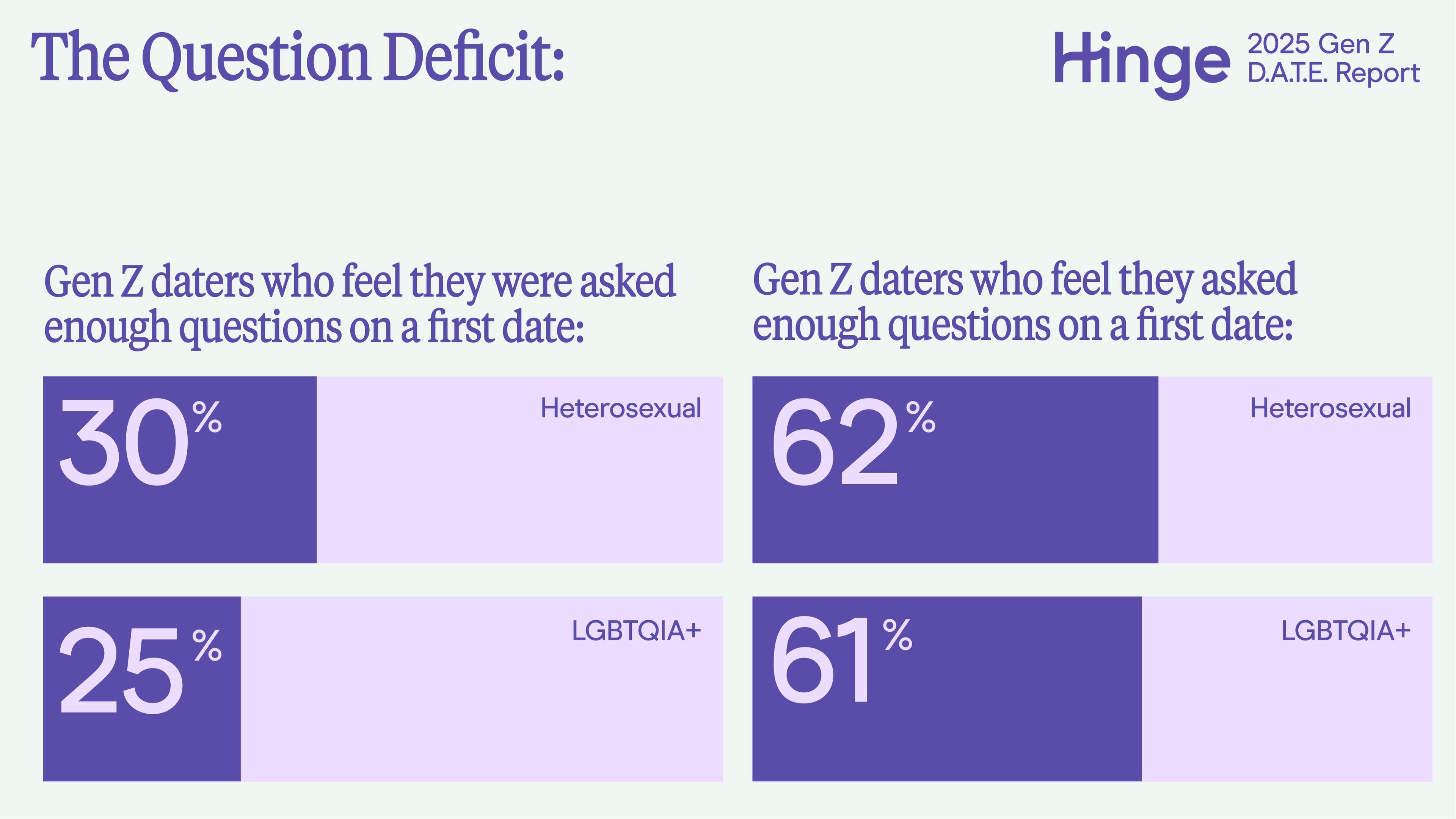 The Question Deficit
