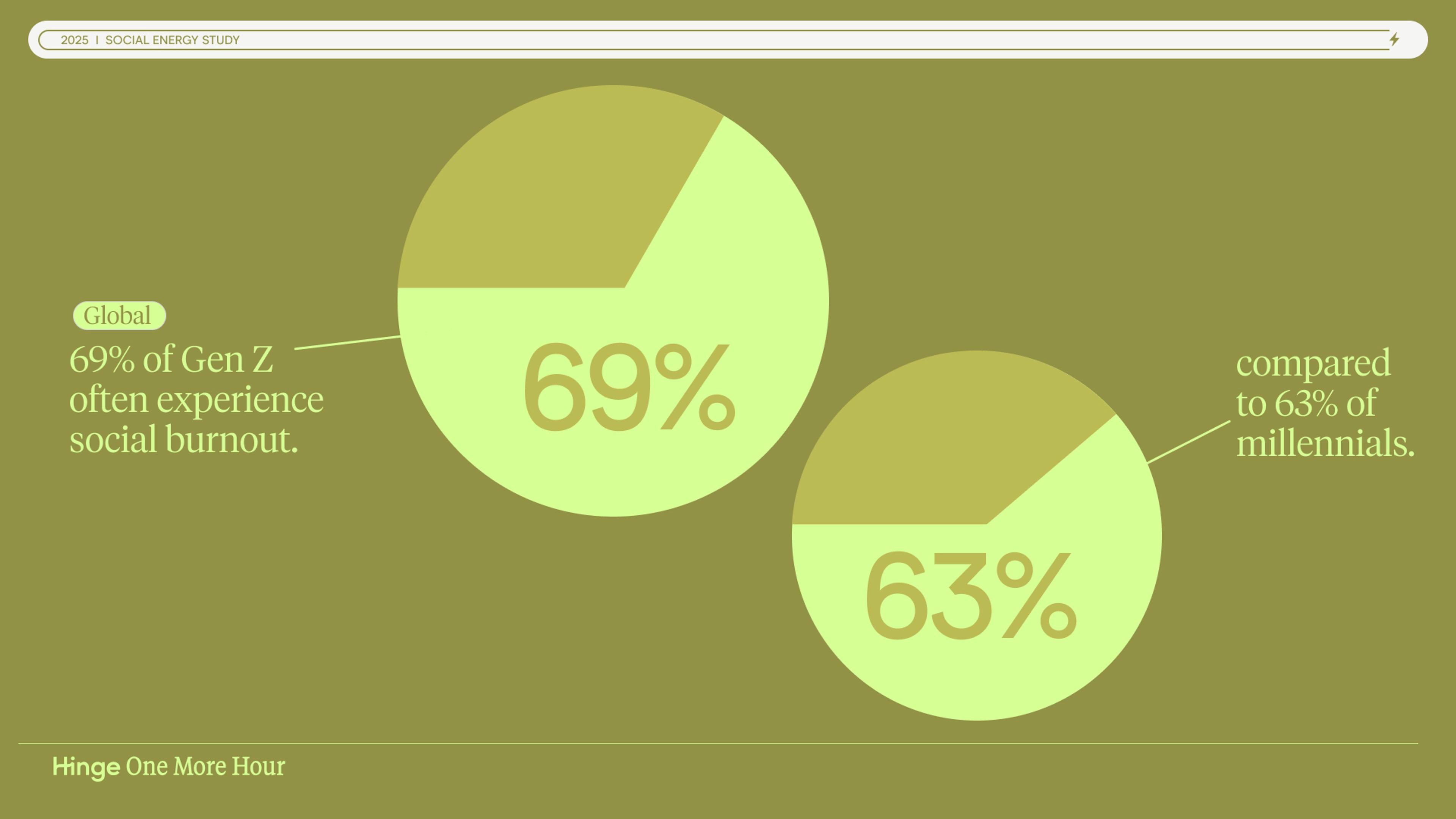 69% of Gen Z often experience social burnout.