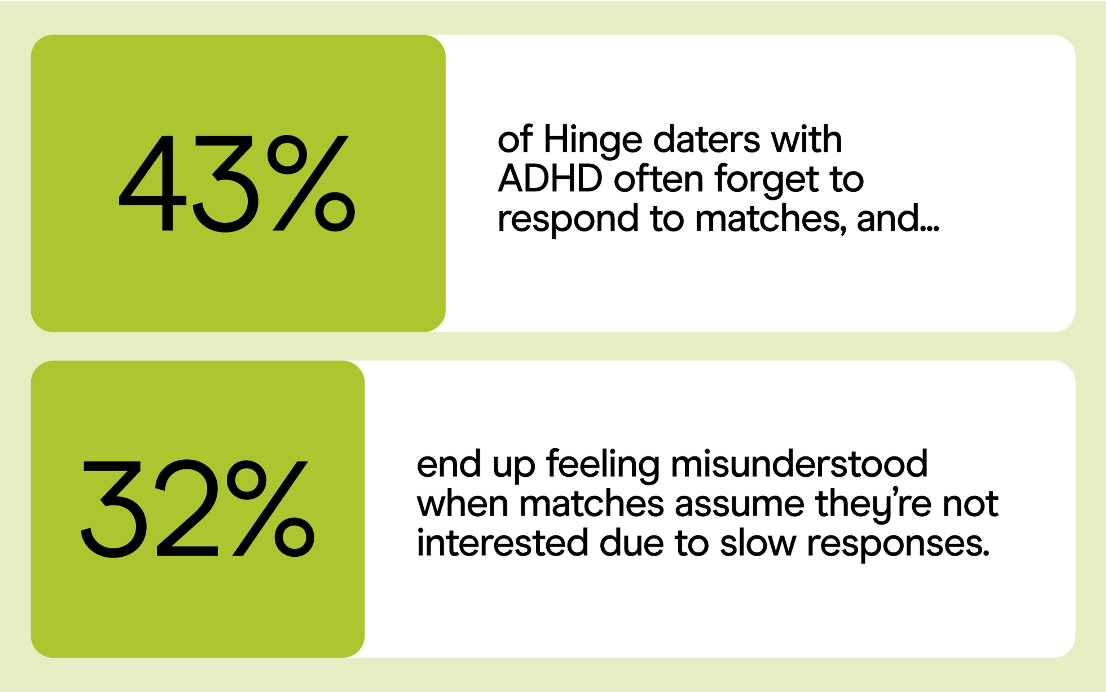 43% of Hinge daters with ADHD often forget to respond to matches, leaving potential matches feeling ignored when that’s not the intention. Almost a third (32%) of daters with ADHD feel misunderstood when matches assume they're not interested due to slow responses.