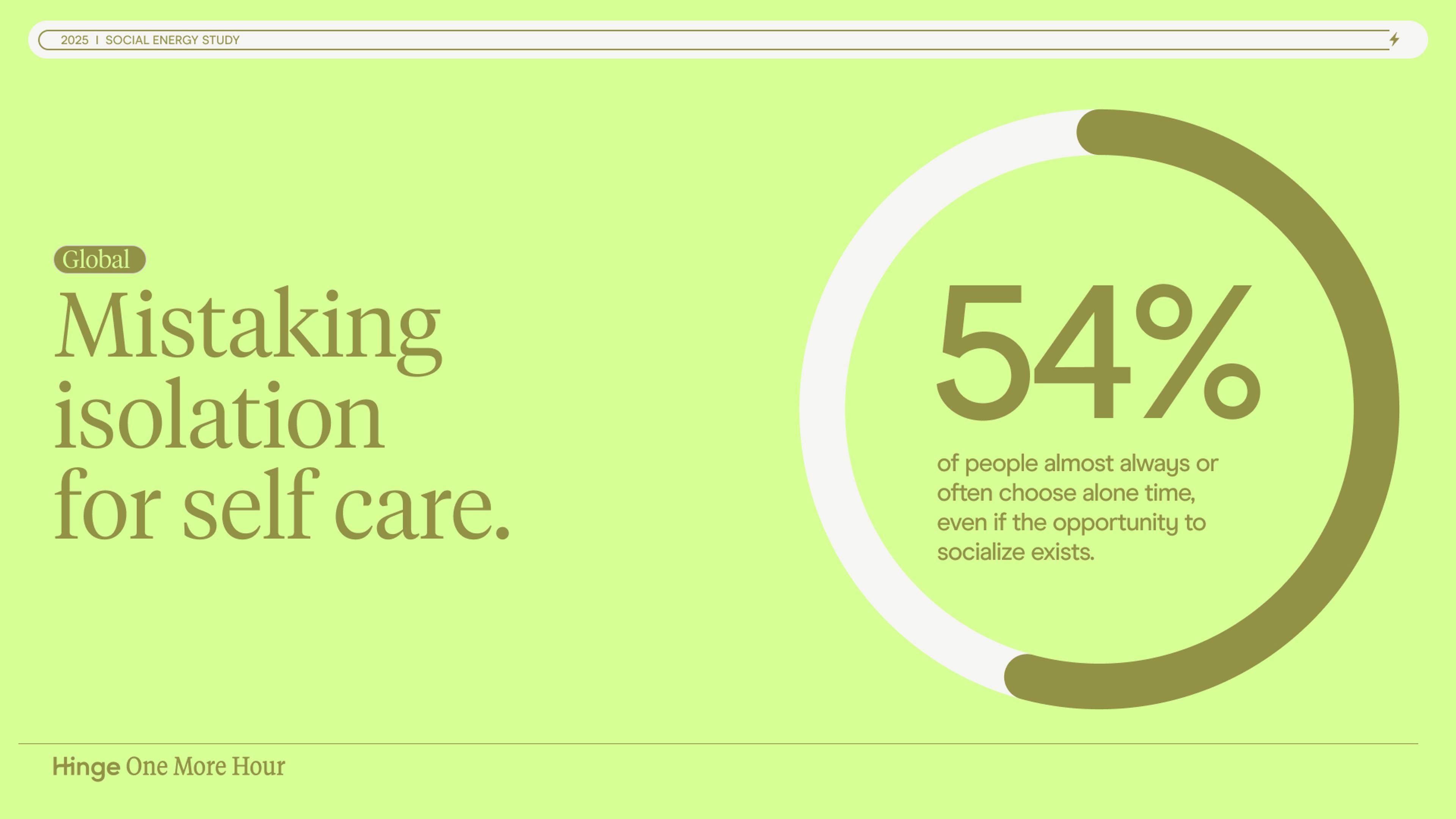 54% of people globally almost always or often choose alone time even if the opportunity to socialize exists - often mistaking self-isolation for self-care.