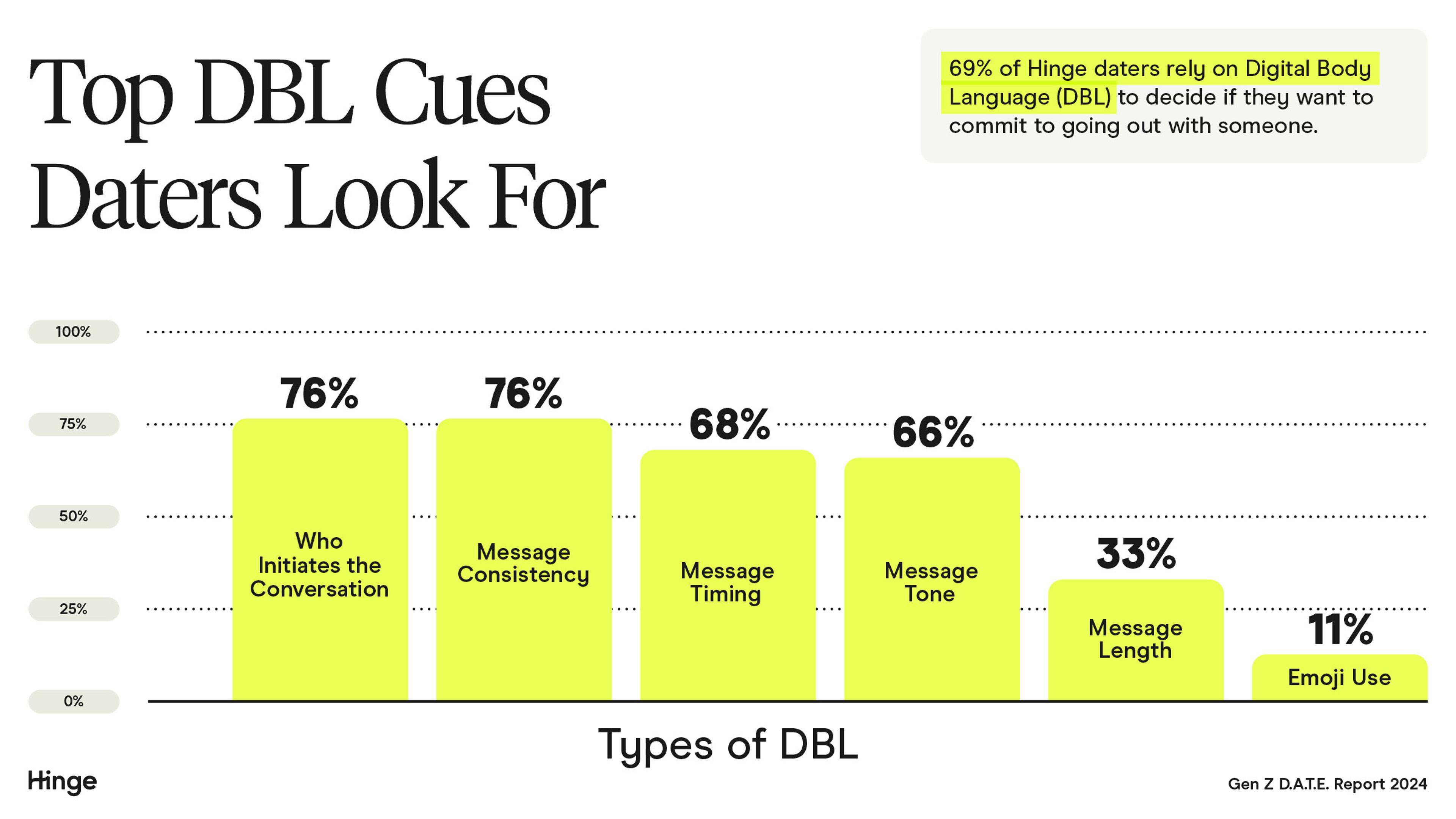 A graph depicting different digital cues daters look for to determine if they are a good match.