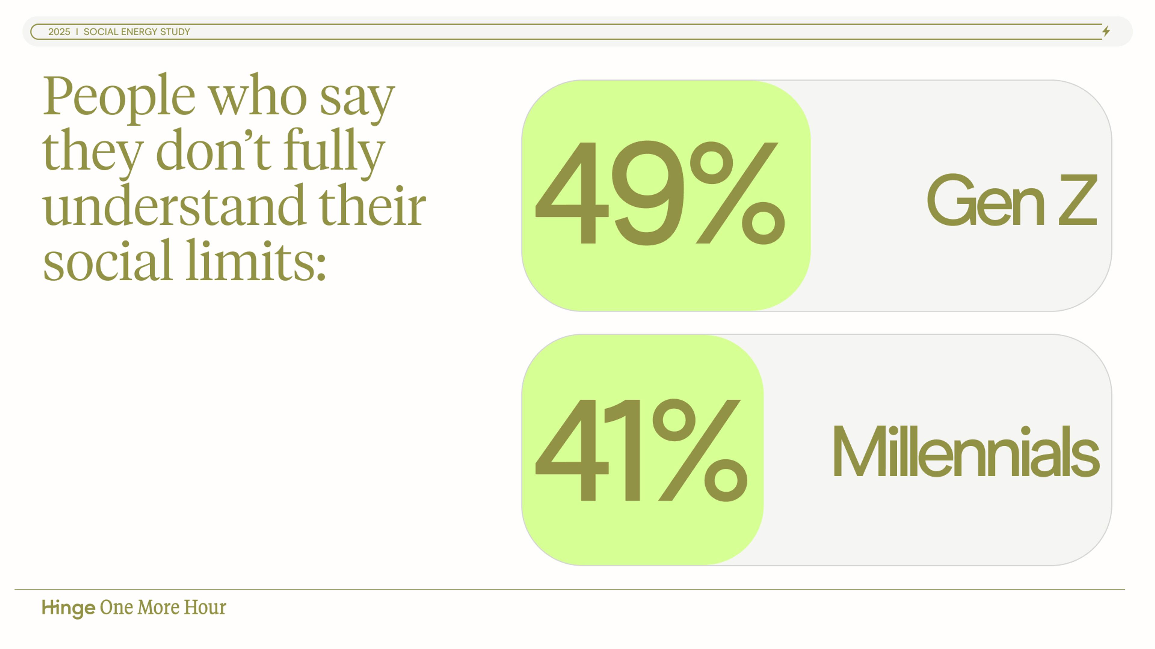 45% of people globally say they don’t fully understand their own social limits. This includes 49% of Gen Z, compared to 41% of millennials. 