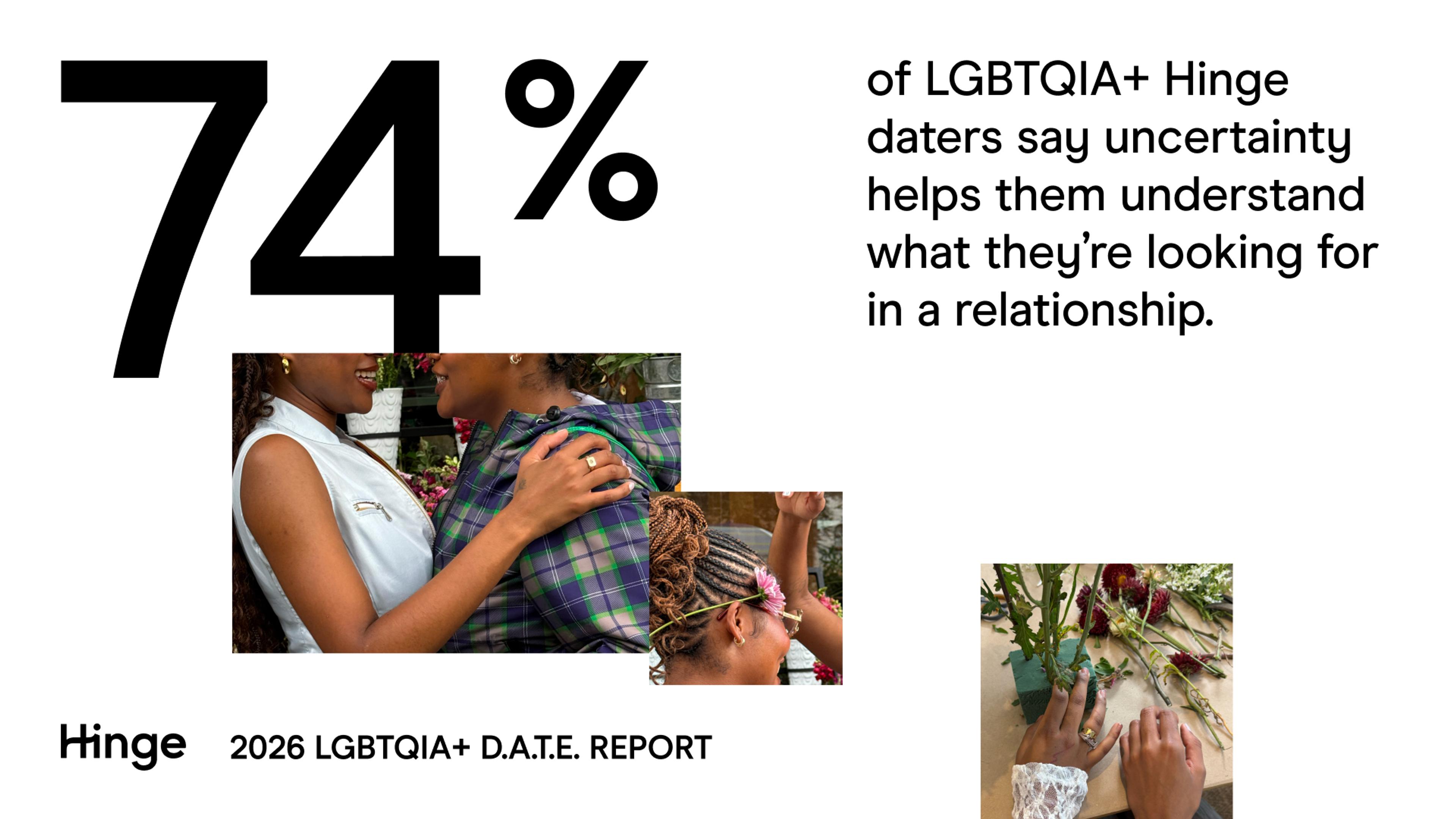 74% of LGBTQIA+ daters say uncertainty helps them understand what they’re looking for in a relationship.