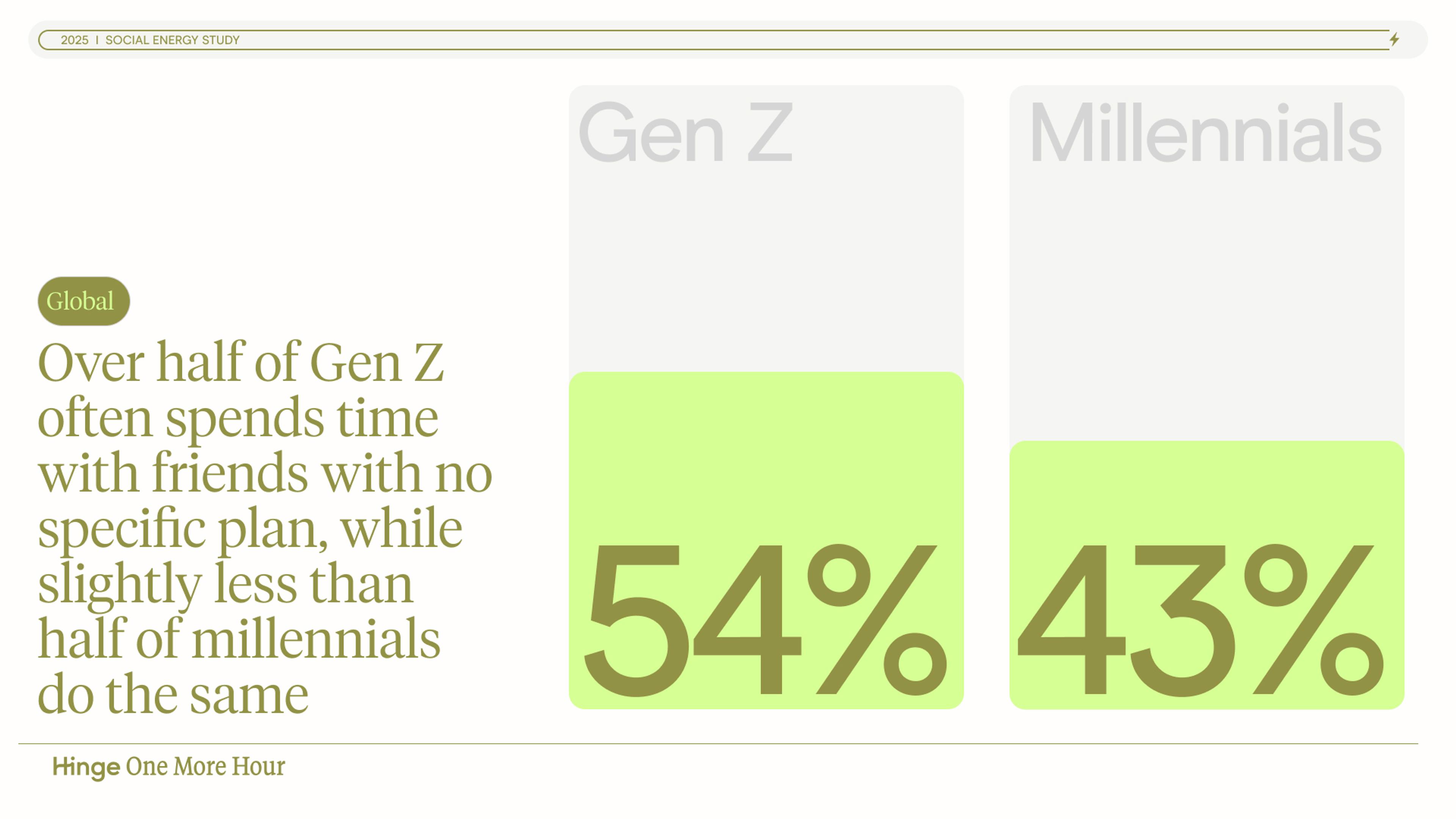 Hinge Social Energy Study