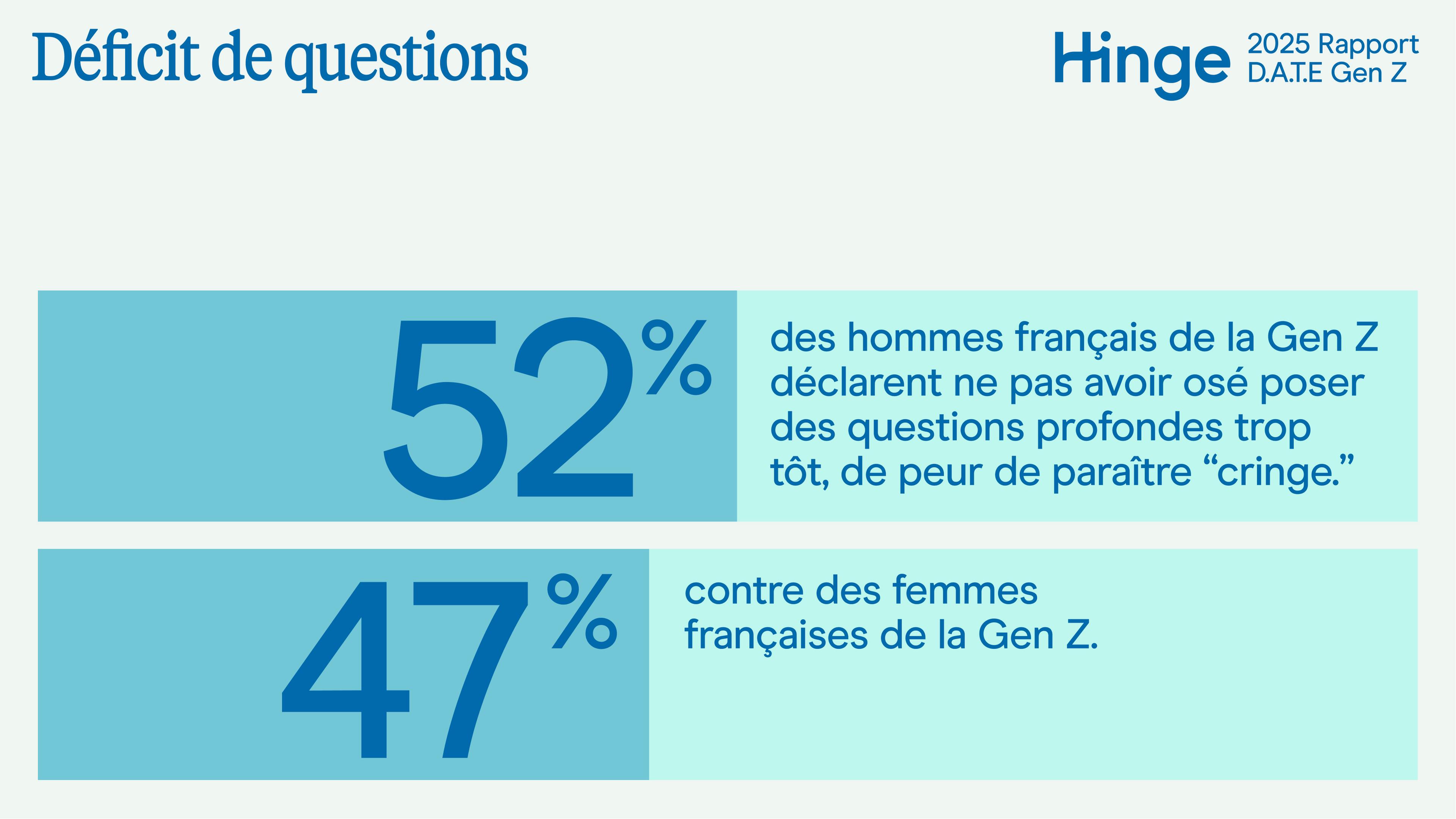 le déficit de questions